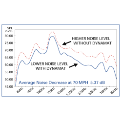 Dynamat Xtreme Lençol 45x81cm | Isolamento acústico premium