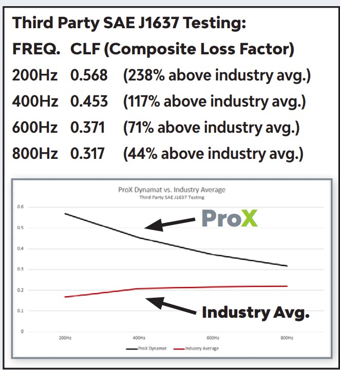 SAE TEST Dynamat ProX